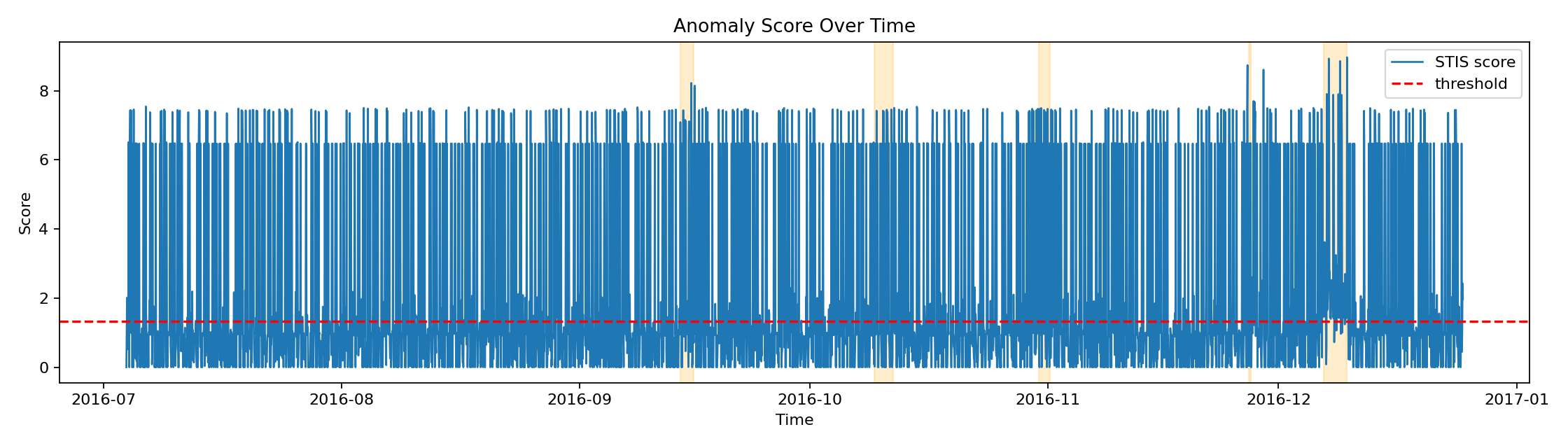 STIS anomaly score timeline for BATADAL