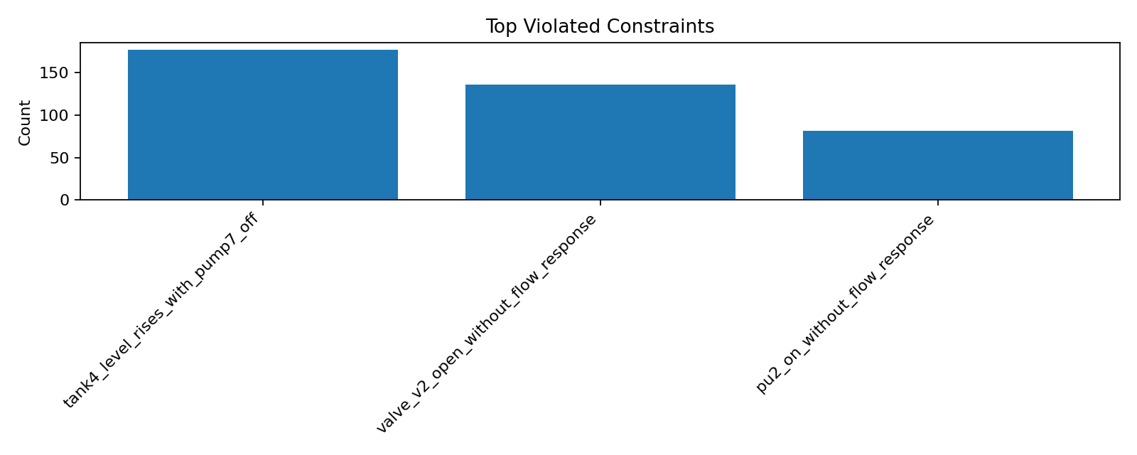 Top violated constraints