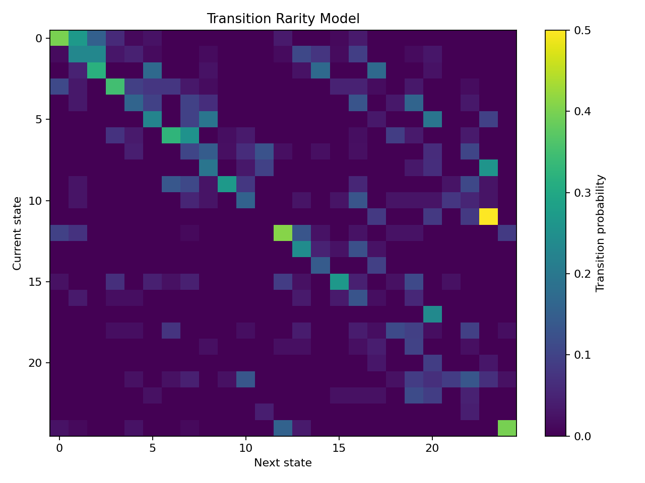Transition heatmap